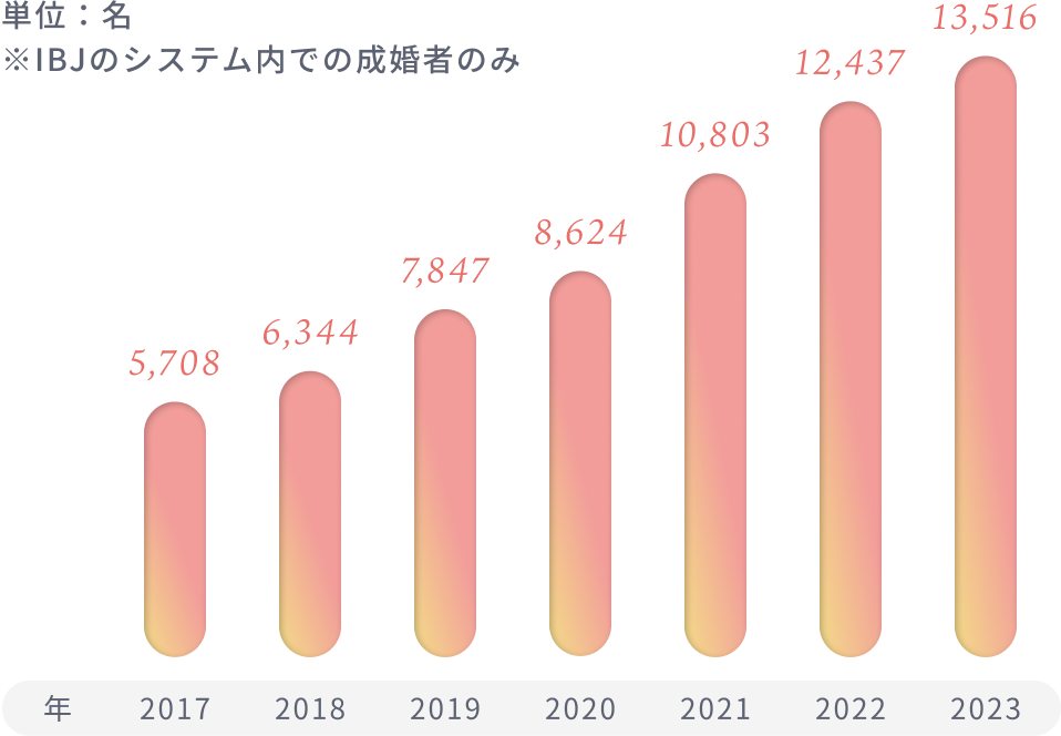 今までのご成婚者数