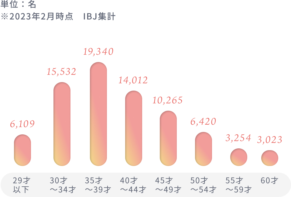 会員様の年代層