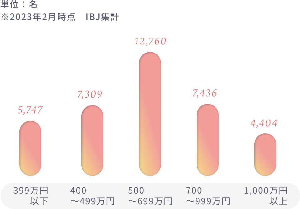 男性会員の年収