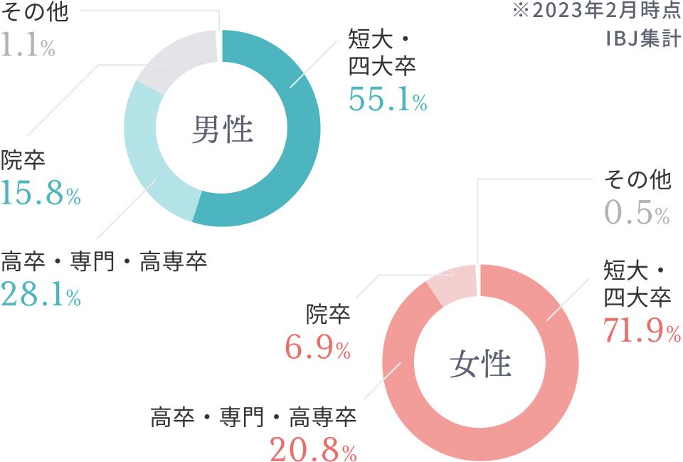 会員様の男女別学歴